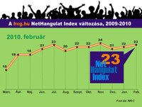 A pártokon a kampány sem segít, de jön a tavasz, jobb a nethangulat